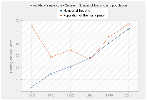 Quissac : Number of housing and population