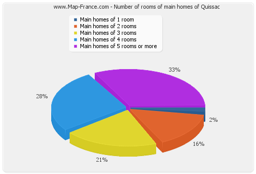 Number of rooms of main homes of Quissac