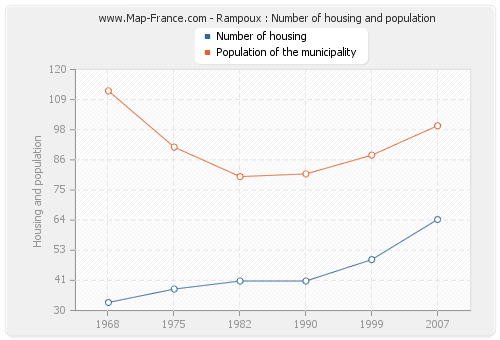 Rampoux : Number of housing and population