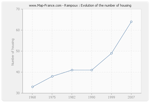 Rampoux : Evolution of the number of housing