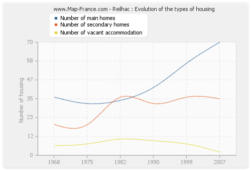 Reilhac : Evolution of the types of housing