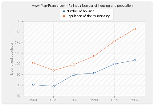 Reilhac : Number of housing and population