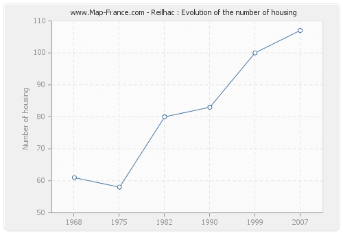 Reilhac : Evolution of the number of housing