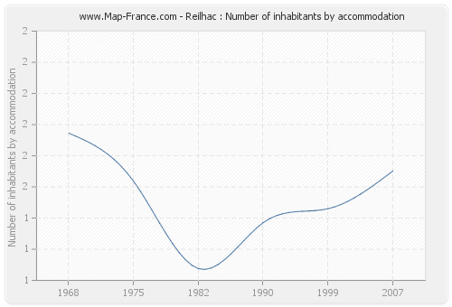 Reilhac : Number of inhabitants by accommodation