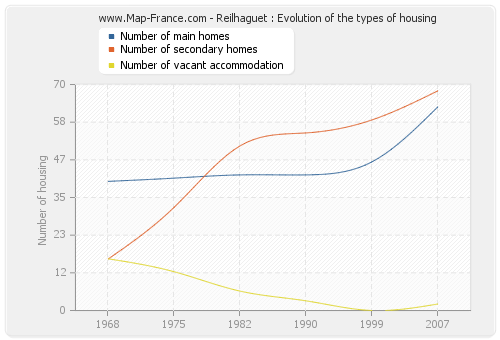 Reilhaguet : Evolution of the types of housing
