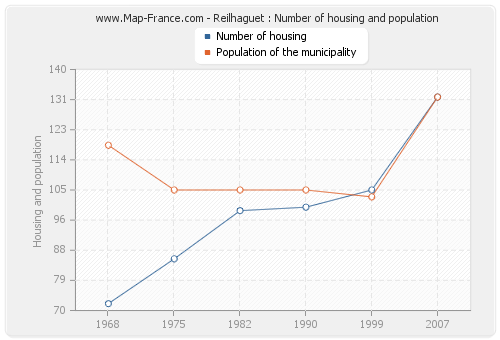 Reilhaguet : Number of housing and population