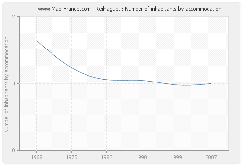 Reilhaguet : Number of inhabitants by accommodation
