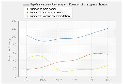 Reyrevignes : Evolution of the types of housing