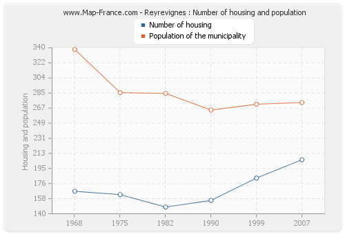 Reyrevignes : Number of housing and population