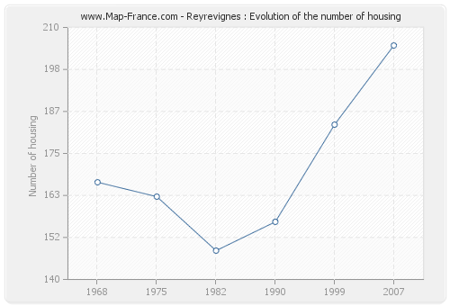 Reyrevignes : Evolution of the number of housing