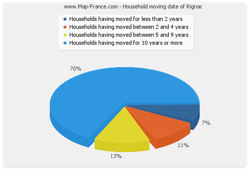 Household moving date of Rignac