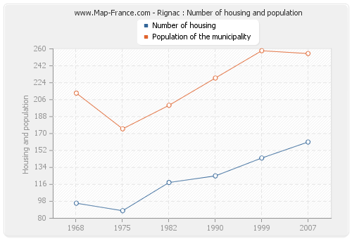Rignac : Number of housing and population