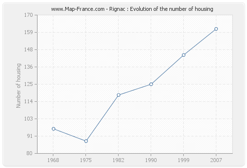 Rignac : Evolution of the number of housing