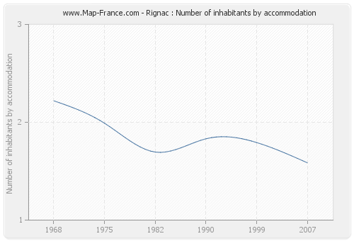 Rignac : Number of inhabitants by accommodation