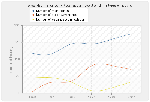 Rocamadour : Evolution of the types of housing