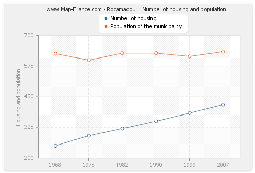 Rocamadour : Number of housing and population