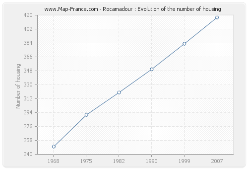 Rocamadour : Evolution of the number of housing