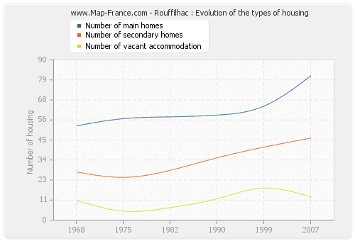Rouffilhac : Evolution of the types of housing