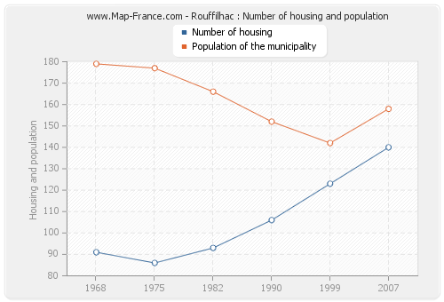 Rouffilhac : Number of housing and population