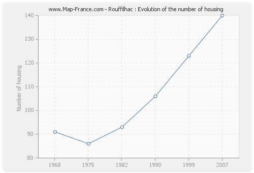 Rouffilhac : Evolution of the number of housing