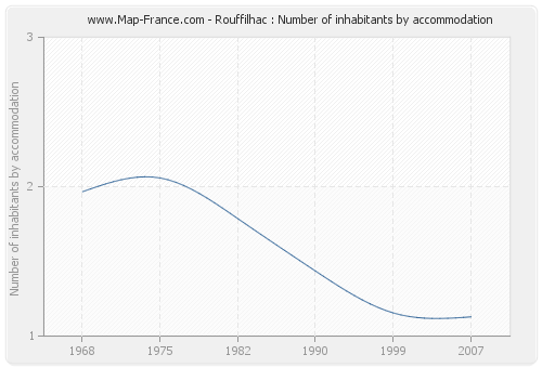 Rouffilhac : Number of inhabitants by accommodation