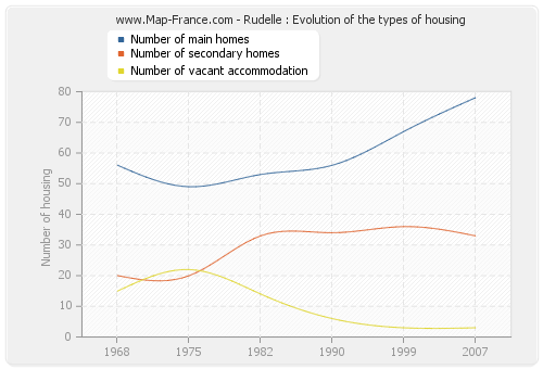 Rudelle : Evolution of the types of housing