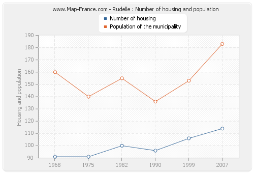 Rudelle : Number of housing and population