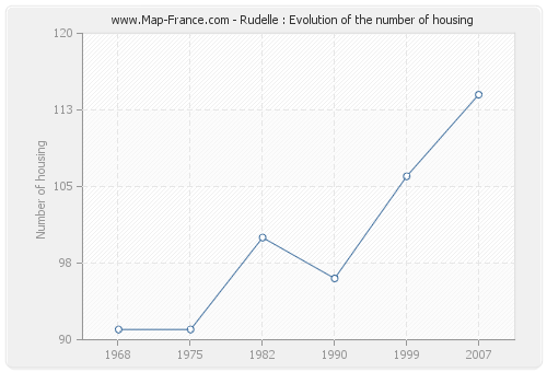 Rudelle : Evolution of the number of housing