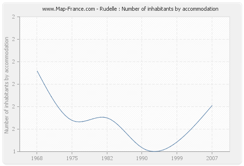 Rudelle : Number of inhabitants by accommodation