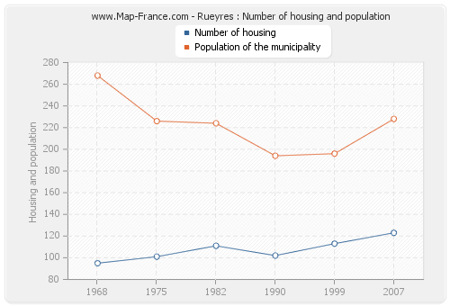 Rueyres : Number of housing and population