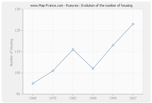 Rueyres : Evolution of the number of housing