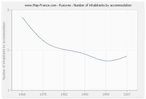 Rueyres : Number of inhabitants by accommodation
