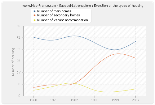 Sabadel-Latronquière : Evolution of the types of housing