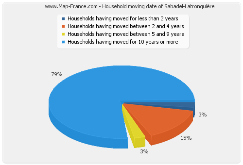 Household moving date of Sabadel-Latronquière