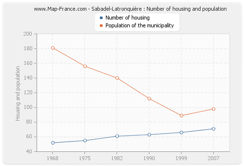 Sabadel-Latronquière : Number of housing and population