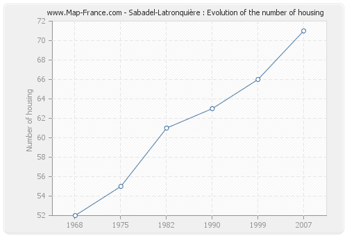 Sabadel-Latronquière : Evolution of the number of housing