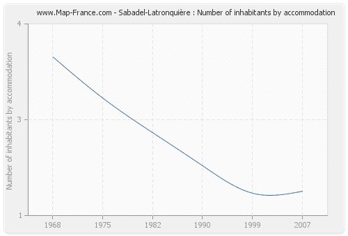 Sabadel-Latronquière : Number of inhabitants by accommodation