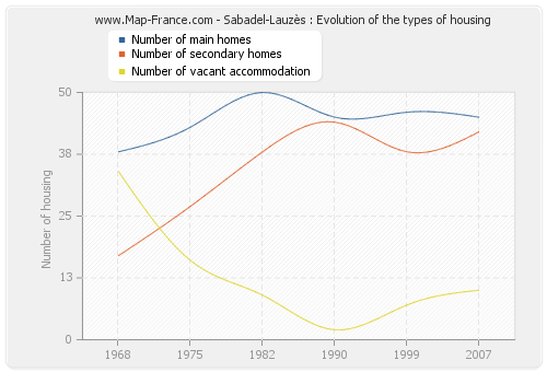 Sabadel-Lauzès : Evolution of the types of housing