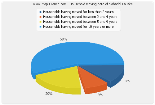 Household moving date of Sabadel-Lauzès
