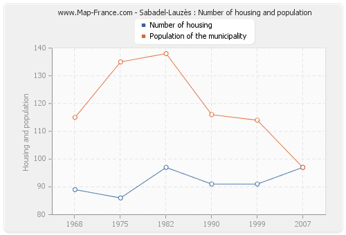 Sabadel-Lauzès : Number of housing and population