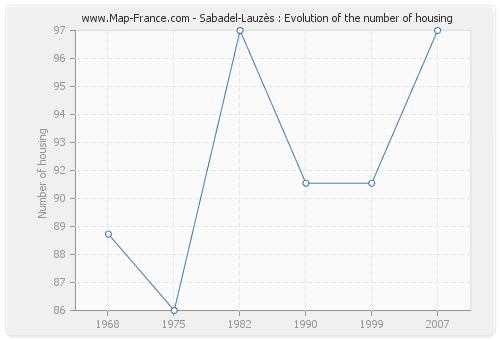 Sabadel-Lauzès : Evolution of the number of housing
