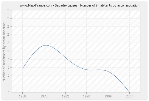 Sabadel-Lauzès : Number of inhabitants by accommodation