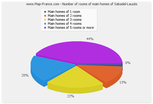 Number of rooms of main homes of Sabadel-Lauzès