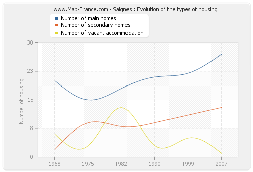 Saignes : Evolution of the types of housing