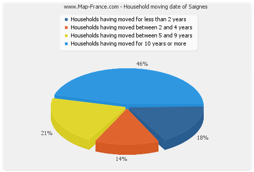 Household moving date of Saignes