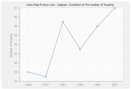 Saignes : Evolution of the number of housing