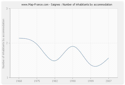 Saignes : Number of inhabitants by accommodation