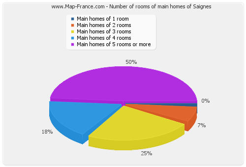 Number of rooms of main homes of Saignes