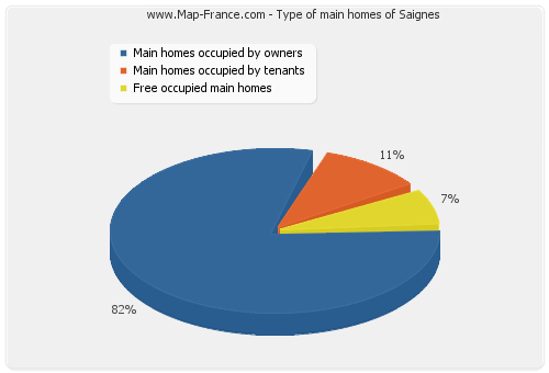 Type of main homes of Saignes