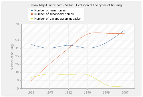 Saillac : Evolution of the types of housing